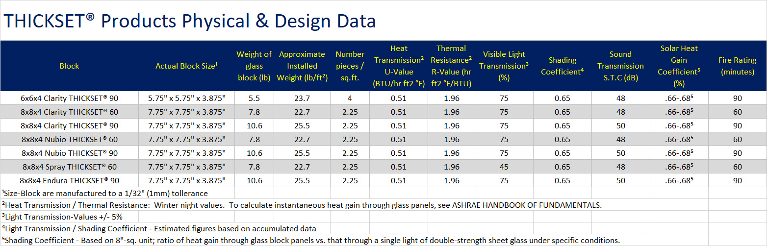thickset products physical design data glass block chart