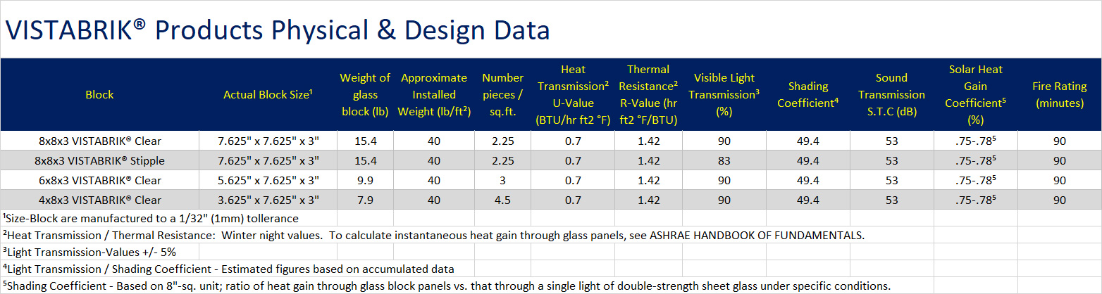 vistabrik physical design data glass block chart